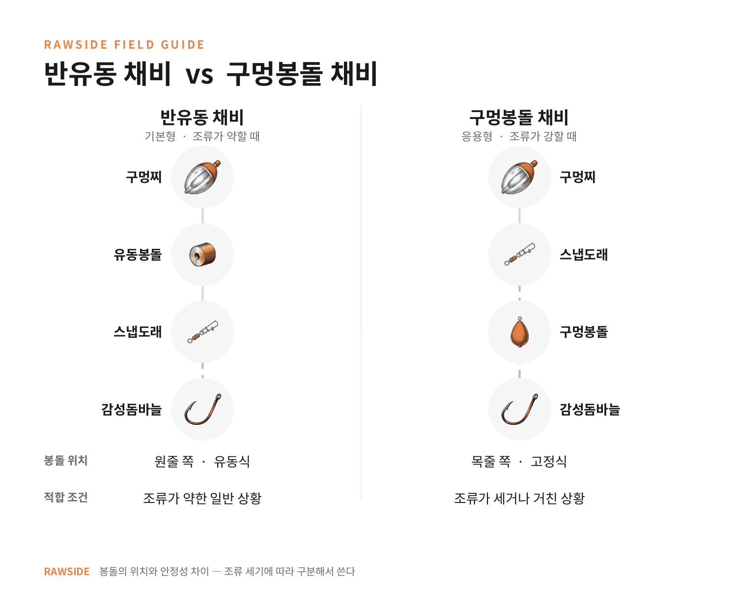 반유동 채비와 구멍봉돌 채비 구성 비교