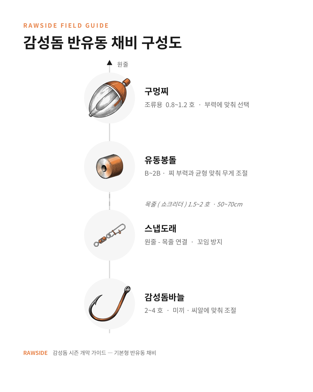 감성돔 반유동 채비 구성도 - 구멍찌, 유동봉돌, 스냅도래, 감성돔바늘